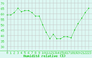 Courbe de l'humidit relative pour Gap-Sud (05)