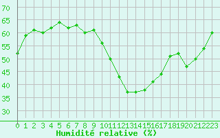 Courbe de l'humidit relative pour Eygliers (05)