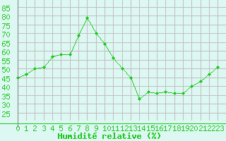 Courbe de l'humidit relative pour Avila - La Colilla (Esp)