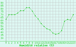 Courbe de l'humidit relative pour Montlimar (26)