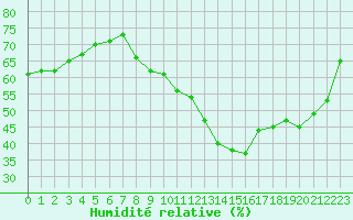 Courbe de l'humidit relative pour Le Luc - Cannet des Maures (83)