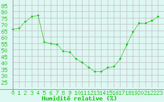 Courbe de l'humidit relative pour San Casciano di Cascina (It)