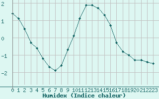 Courbe de l'humidex pour La Beaume (05)