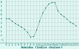 Courbe de l'humidex pour Chailles (41)