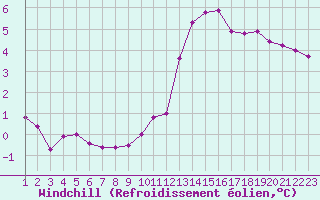 Courbe du refroidissement olien pour Rethel (08)