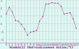 Courbe du refroidissement olien pour Trgueux (22)