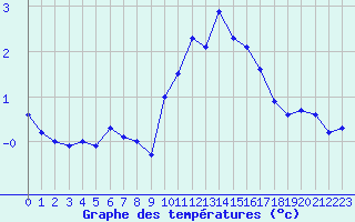 Courbe de tempratures pour Mende - Chabrits (48)