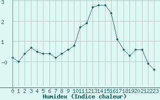 Courbe de l'humidex pour Combs-la-Ville (77)