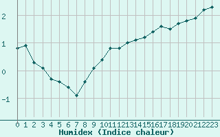 Courbe de l'humidex pour Woluwe-Saint-Pierre (Be)