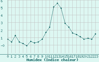 Courbe de l'humidex pour Grimentz (Sw)