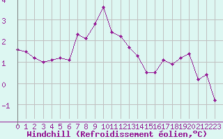 Courbe du refroidissement olien pour Cavalaire-sur-Mer (83)