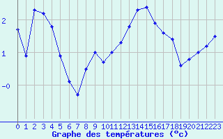 Courbe de tempratures pour Mcon (71)