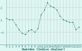 Courbe de l'humidex pour Rodez (12)