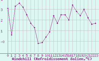 Courbe du refroidissement olien pour Saint-Dizier (52)