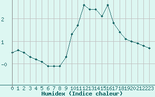 Courbe de l'humidex pour Annecy (74)