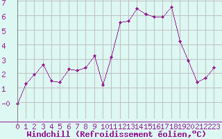 Courbe du refroidissement olien pour Mcon (71)