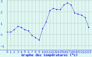 Courbe de tempratures pour Mende - Chabrits (48)