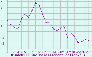 Courbe du refroidissement olien pour Guret (23)