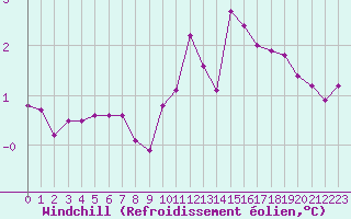 Courbe du refroidissement olien pour Boulaide (Lux)