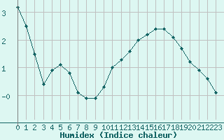 Courbe de l'humidex pour Sorcy-Bauthmont (08)