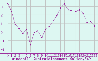Courbe du refroidissement olien pour Ancey (21)
