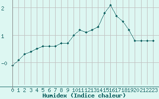 Courbe de l'humidex pour Courcouronnes (91)