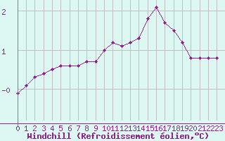 Courbe du refroidissement olien pour Courcouronnes (91)