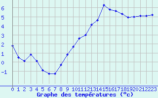 Courbe de tempratures pour Saint-Antonin-du-Var (83)