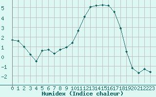 Courbe de l'humidex pour Angers-Marc (49)