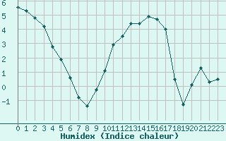 Courbe de l'humidex pour Dinard (35)