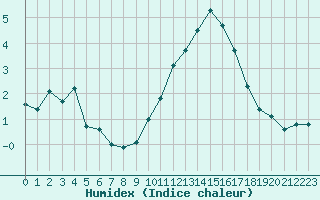 Courbe de l'humidex pour Le Puy - Loudes (43)