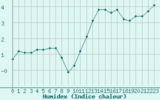 Courbe de l'humidex pour Montrodat (48)