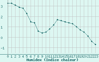 Courbe de l'humidex pour Metz-Nancy-Lorraine (57)