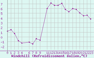 Courbe du refroidissement olien pour Cambrai / Epinoy (62)