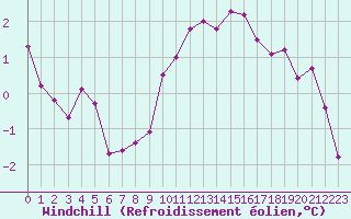 Courbe du refroidissement olien pour Marignane (13)