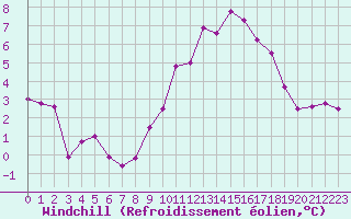 Courbe du refroidissement olien pour Dinard (35)