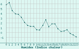 Courbe de l'humidex pour Bouligny (55)