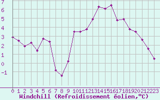 Courbe du refroidissement olien pour Metz (57)