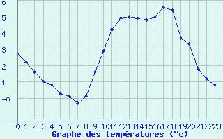 Courbe de tempratures pour Bulson (08)