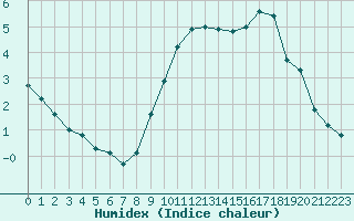 Courbe de l'humidex pour Bulson (08)