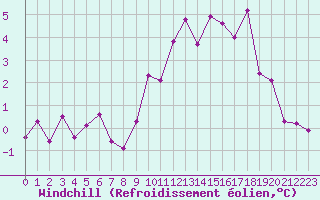 Courbe du refroidissement olien pour Pinsot (38)