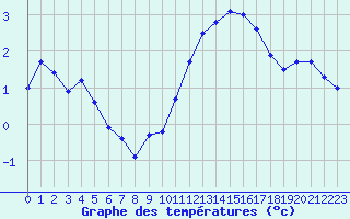 Courbe de tempratures pour Lobbes (Be)