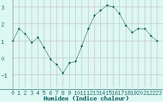 Courbe de l'humidex pour Lobbes (Be)