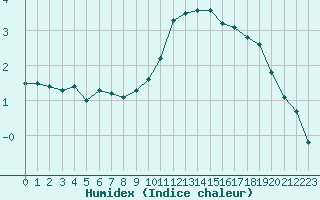 Courbe de l'humidex pour Roissy (95)