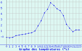 Courbe de tempratures pour Miribel-les-Echelles (38)