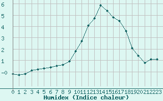 Courbe de l'humidex pour Miribel-les-Echelles (38)