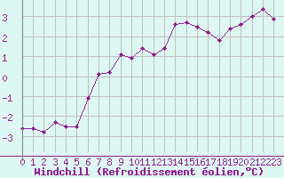 Courbe du refroidissement olien pour Evreux (27)