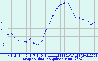 Courbe de tempratures pour Tauxigny (37)