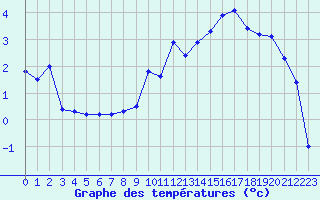 Courbe de tempratures pour Grenoble/St-Etienne-St-Geoirs (38)