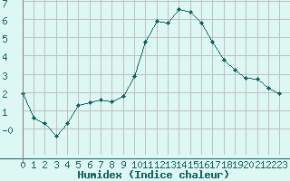 Courbe de l'humidex pour Les Pennes-Mirabeau (13)